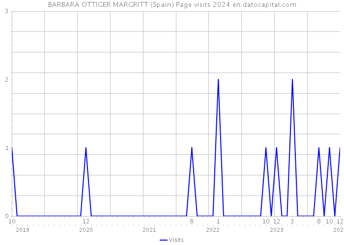 BARBARA OTTIGER MARGRITT (Spain) Page visits 2024 
