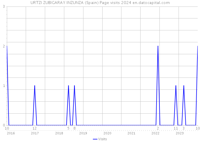 URTZI ZUBIGARAY INZUNZA (Spain) Page visits 2024 