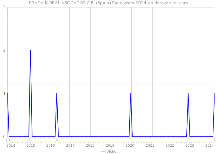 PRADA MORAL ABOGADOS C.B. (Spain) Page visits 2024 