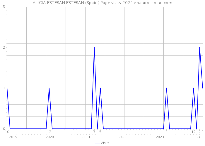 ALICIA ESTEBAN ESTEBAN (Spain) Page visits 2024 