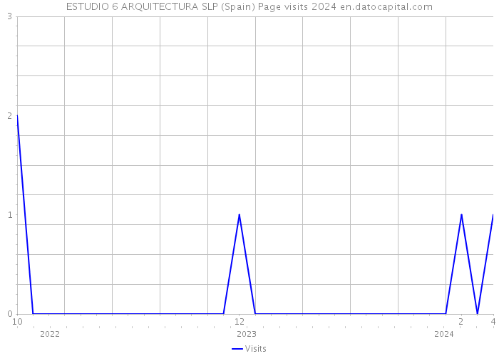 ESTUDIO 6 ARQUITECTURA SLP (Spain) Page visits 2024 