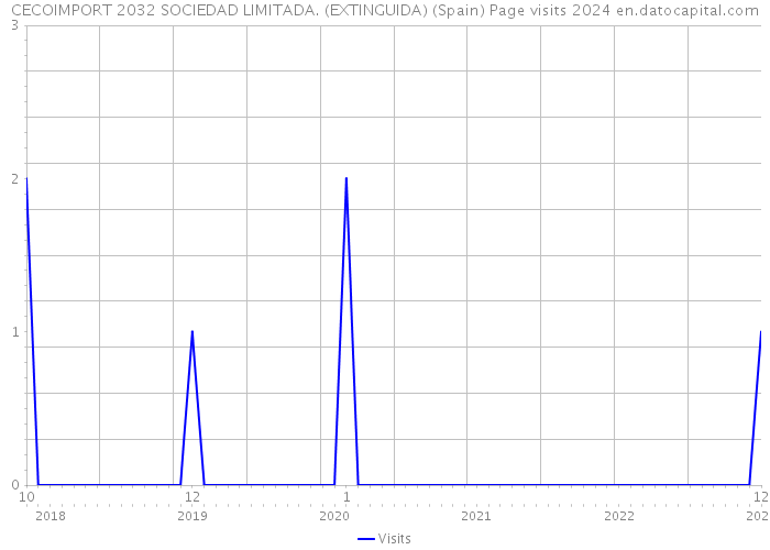 CECOIMPORT 2032 SOCIEDAD LIMITADA. (EXTINGUIDA) (Spain) Page visits 2024 