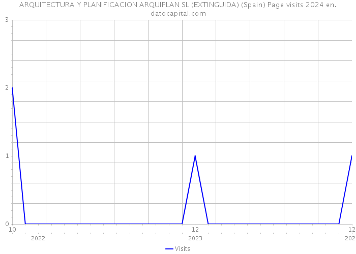 ARQUITECTURA Y PLANIFICACION ARQUIPLAN SL (EXTINGUIDA) (Spain) Page visits 2024 