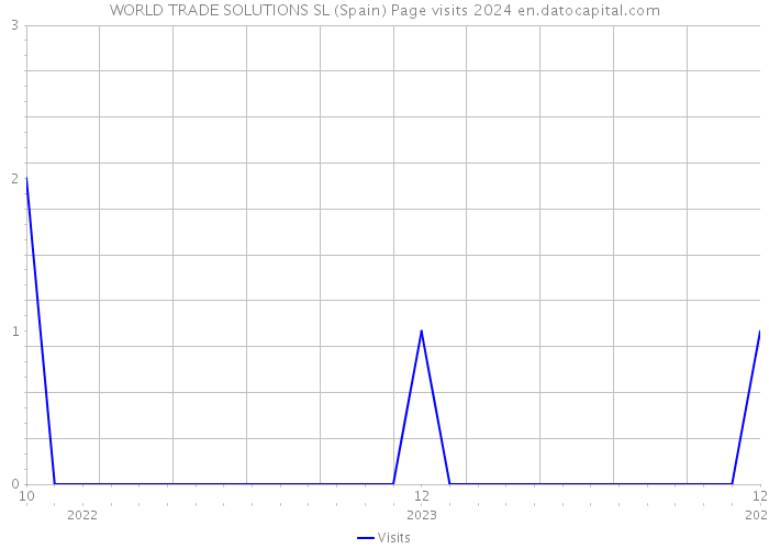 WORLD TRADE SOLUTIONS SL (Spain) Page visits 2024 