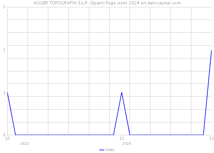 AGGER TOPOGRAFIA S.L.P. (Spain) Page visits 2024 