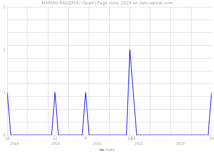 MARIAN RAILEANU (Spain) Page visits 2024 