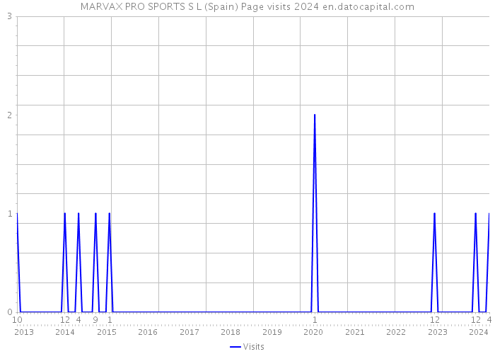 MARVAX PRO SPORTS S L (Spain) Page visits 2024 