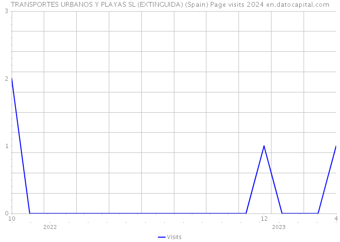 TRANSPORTES URBANOS Y PLAYAS SL (EXTINGUIDA) (Spain) Page visits 2024 
