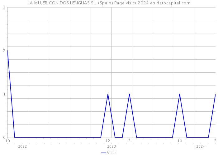 LA MUJER CON DOS LENGUAS SL. (Spain) Page visits 2024 