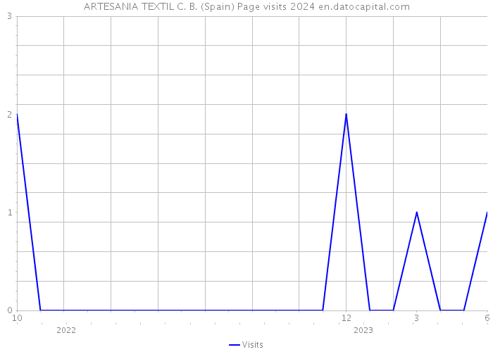 ARTESANIA TEXTIL C. B. (Spain) Page visits 2024 