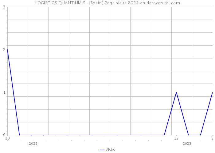 LOGISTICS QUANTIUM SL (Spain) Page visits 2024 