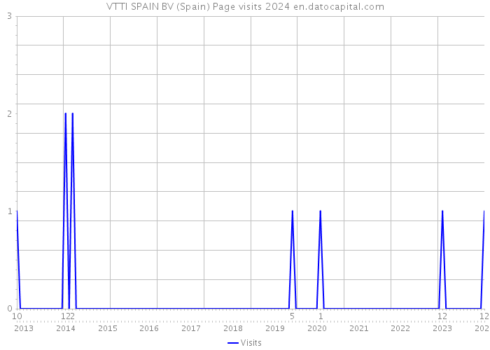 VTTI SPAIN BV (Spain) Page visits 2024 