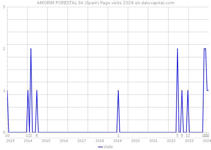 AMORIM FORESTAL SA (Spain) Page visits 2024 
