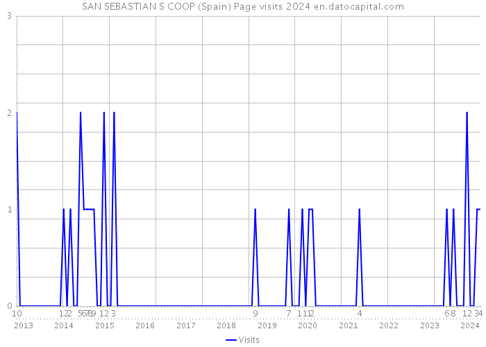 SAN SEBASTIAN S COOP (Spain) Page visits 2024 