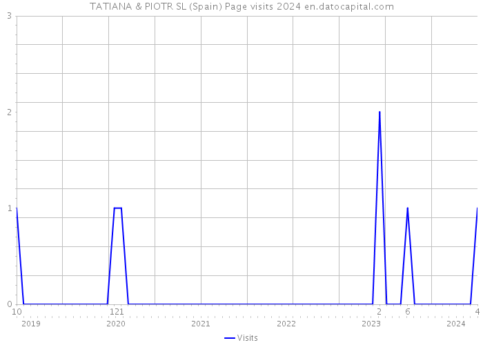 TATIANA & PIOTR SL (Spain) Page visits 2024 