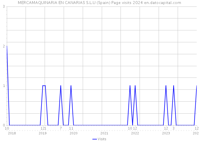 MERCAMAQUINARIA EN CANARIAS S.L.U (Spain) Page visits 2024 
