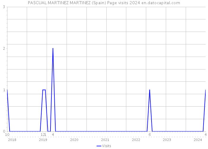 PASCUAL MARTINEZ MARTINEZ (Spain) Page visits 2024 