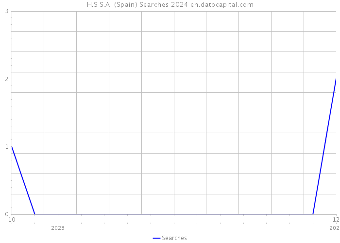 H.S S.A. (Spain) Searches 2024 