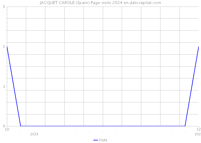 JACQUET CAROLE (Spain) Page visits 2024 