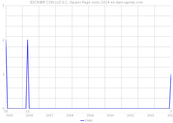 ESCRIBIR CON LUZ S.C. (Spain) Page visits 2024 
