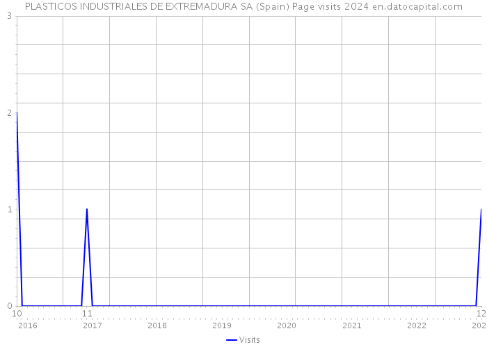 PLASTICOS INDUSTRIALES DE EXTREMADURA SA (Spain) Page visits 2024 