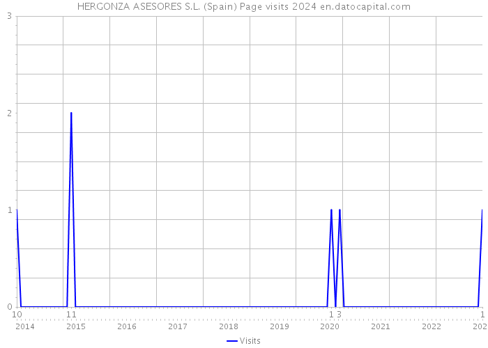 HERGONZA ASESORES S.L. (Spain) Page visits 2024 