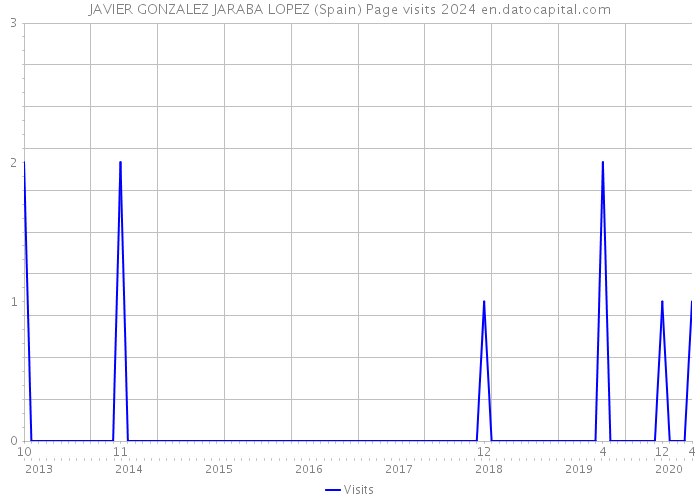 JAVIER GONZALEZ JARABA LOPEZ (Spain) Page visits 2024 