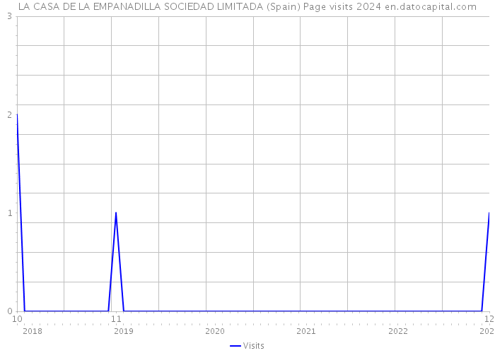 LA CASA DE LA EMPANADILLA SOCIEDAD LIMITADA (Spain) Page visits 2024 