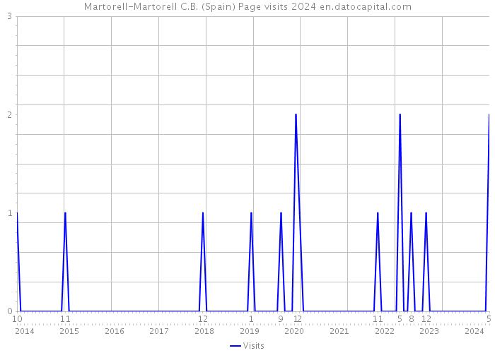 Martorell-Martorell C.B. (Spain) Page visits 2024 