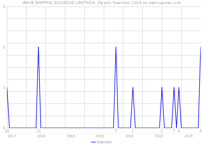 WAVE SHIPPING SOCIEDAD LIMITADA. (Spain) Searches 2024 