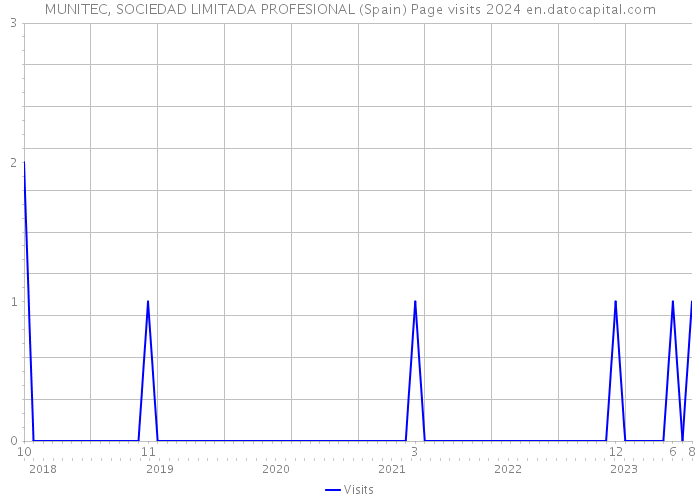 MUNITEC, SOCIEDAD LIMITADA PROFESIONAL (Spain) Page visits 2024 