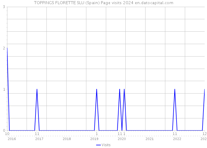 TOPPINGS FLORETTE SLU (Spain) Page visits 2024 