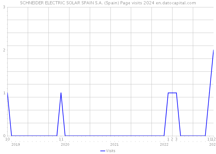 SCHNEIDER ELECTRIC SOLAR SPAIN S.A. (Spain) Page visits 2024 