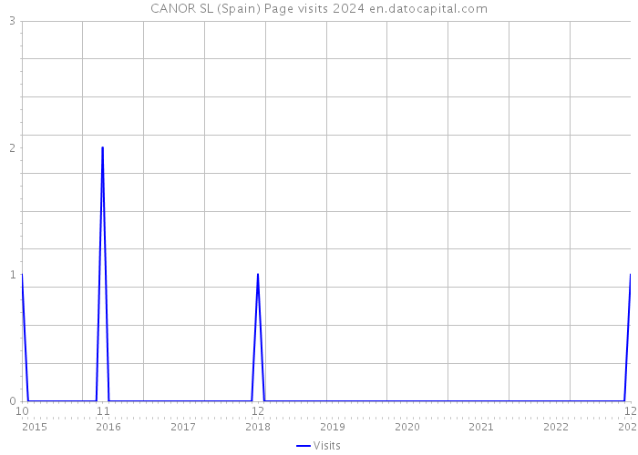 CANOR SL (Spain) Page visits 2024 