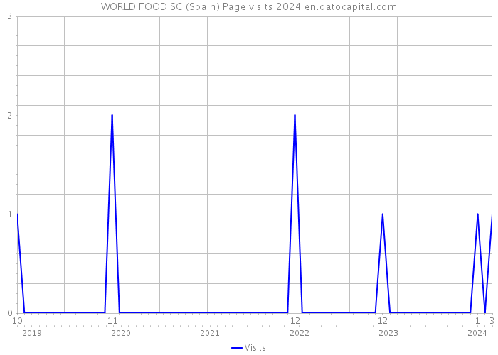 WORLD FOOD SC (Spain) Page visits 2024 