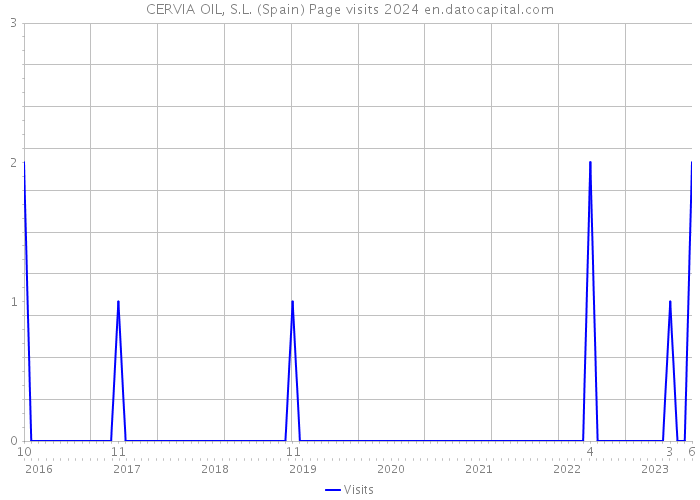 CERVIA OIL, S.L. (Spain) Page visits 2024 