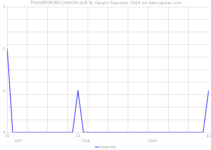 TRANSPORTES CAMION SUR SL (Spain) Searches 2024 