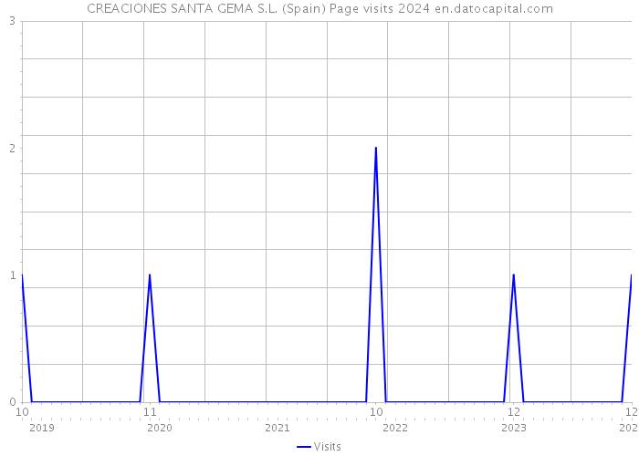 CREACIONES SANTA GEMA S.L. (Spain) Page visits 2024 