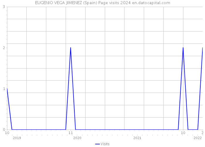 EUGENIO VEGA JIMENEZ (Spain) Page visits 2024 