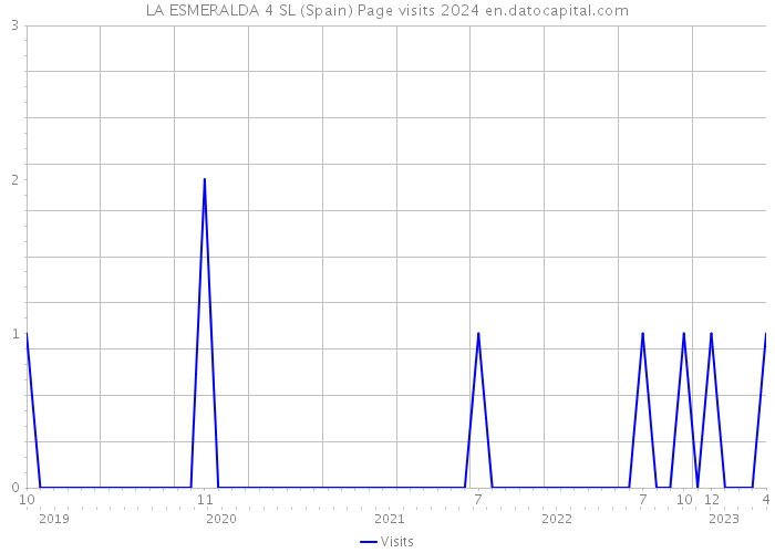 LA ESMERALDA 4 SL (Spain) Page visits 2024 