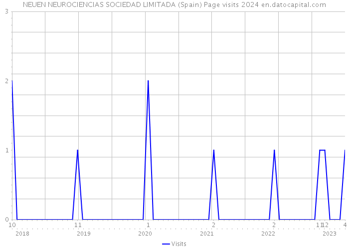 NEUEN NEUROCIENCIAS SOCIEDAD LIMITADA (Spain) Page visits 2024 