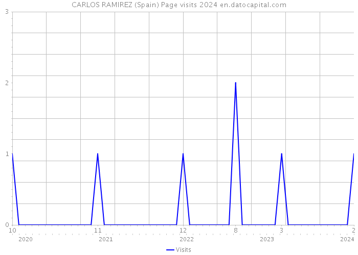 CARLOS RAMIREZ (Spain) Page visits 2024 