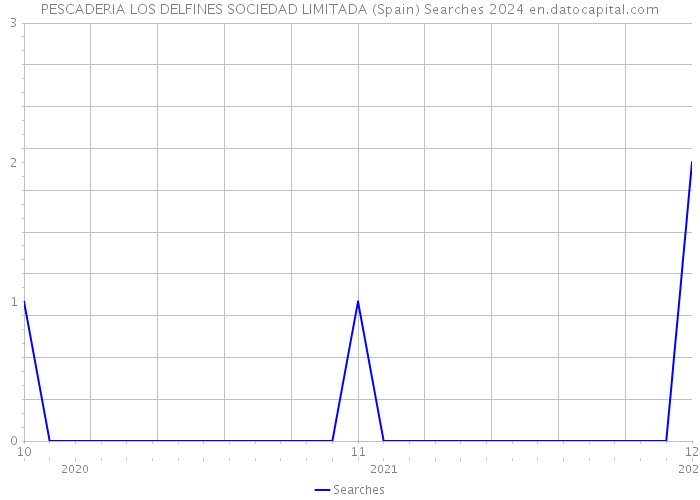PESCADERIA LOS DELFINES SOCIEDAD LIMITADA (Spain) Searches 2024 