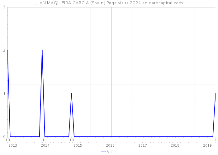 JUAN MAQUIEIRA GARCIA (Spain) Page visits 2024 