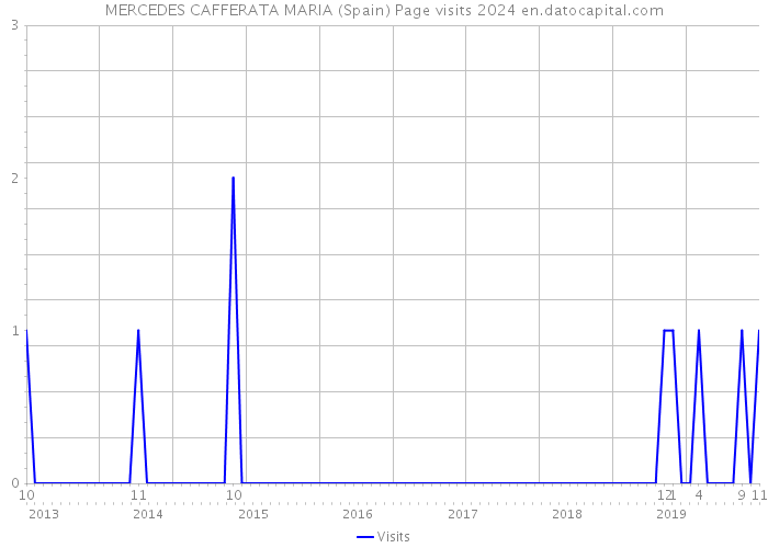 MERCEDES CAFFERATA MARIA (Spain) Page visits 2024 