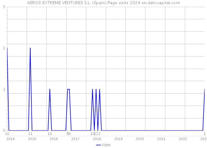 AERO3 EXTREME VENTURES S.L. (Spain) Page visits 2024 