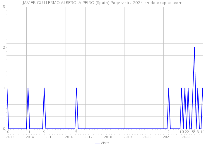 JAVIER GUILLERMO ALBEROLA PEIRO (Spain) Page visits 2024 