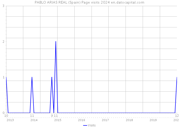 PABLO ARIAS REAL (Spain) Page visits 2024 
