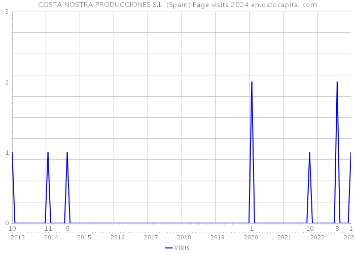 COSTA NOSTRA PRODUCCIONES S.L. (Spain) Page visits 2024 