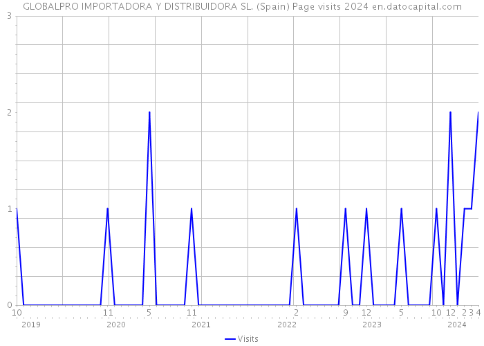 GLOBALPRO IMPORTADORA Y DISTRIBUIDORA SL. (Spain) Page visits 2024 
